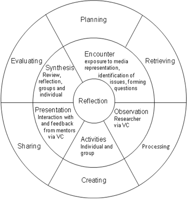 Using Videoconferencing to Provide Mentorship in Inquiry-Based Urban ...